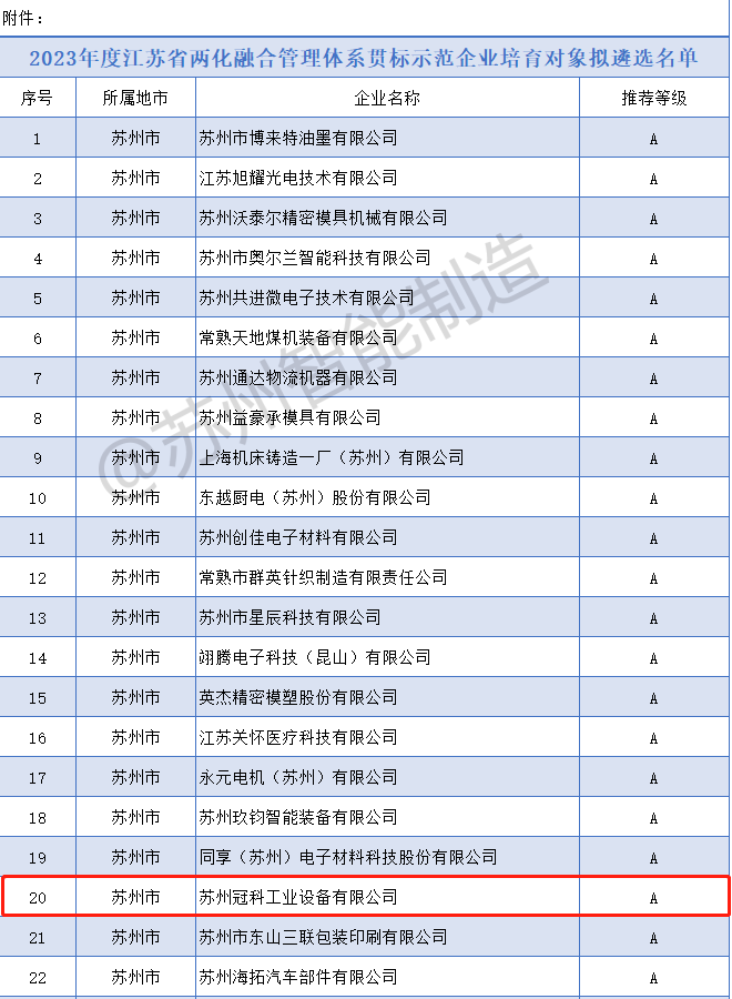 喜報！冠科集團入選2023年度省兩化融合管理體系貫標(biāo)示范企業(yè)培育對象擬遴選名單